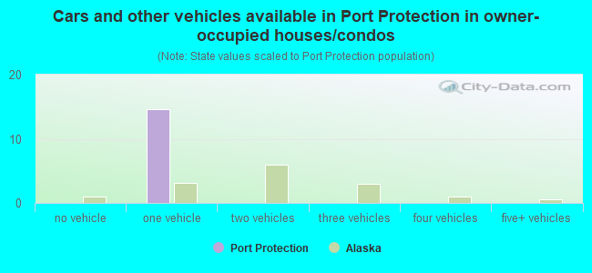 Cars and other vehicles available in Port Protection in owner-occupied houses/condos