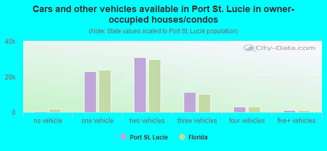 Cars and other vehicles available in Port St. Lucie in owner-occupied houses/condos