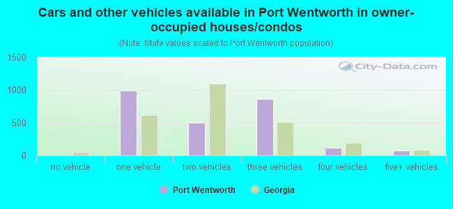 Cars and other vehicles available in Port Wentworth in owner-occupied houses/condos