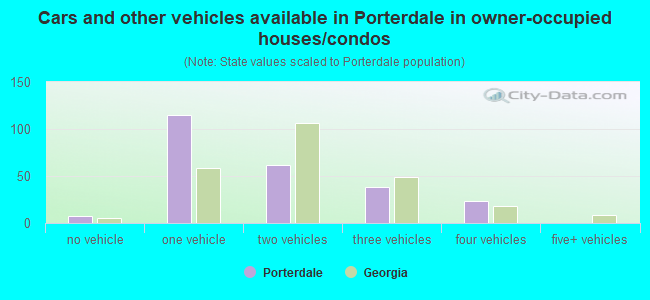 Cars and other vehicles available in Porterdale in owner-occupied houses/condos