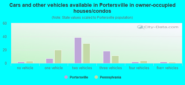 Cars and other vehicles available in Portersville in owner-occupied houses/condos