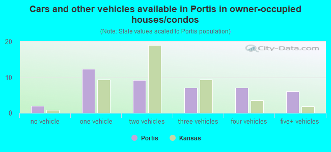 Cars and other vehicles available in Portis in owner-occupied houses/condos
