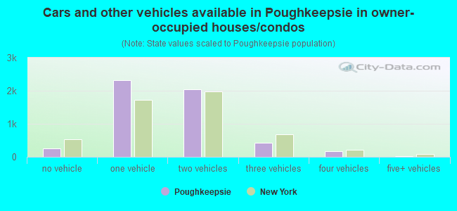 Cars and other vehicles available in Poughkeepsie in owner-occupied houses/condos