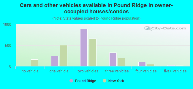 Cars and other vehicles available in Pound Ridge in owner-occupied houses/condos