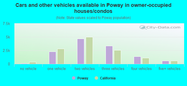 Cars and other vehicles available in Poway in owner-occupied houses/condos