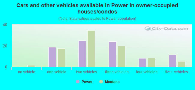 Cars and other vehicles available in Power in owner-occupied houses/condos