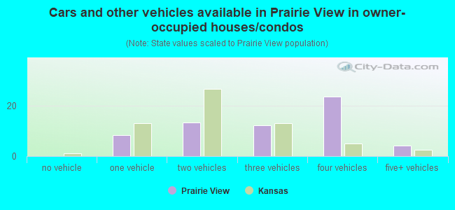 Cars and other vehicles available in Prairie View in owner-occupied houses/condos