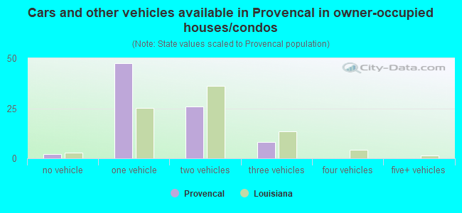 Cars and other vehicles available in Provencal in owner-occupied houses/condos