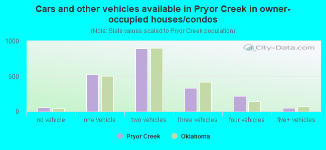 Cars and other vehicles available in Pryor Creek in owner-occupied houses/condos