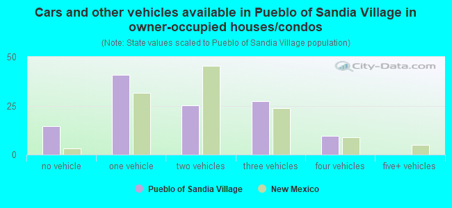 Cars and other vehicles available in Pueblo of Sandia Village in owner-occupied houses/condos