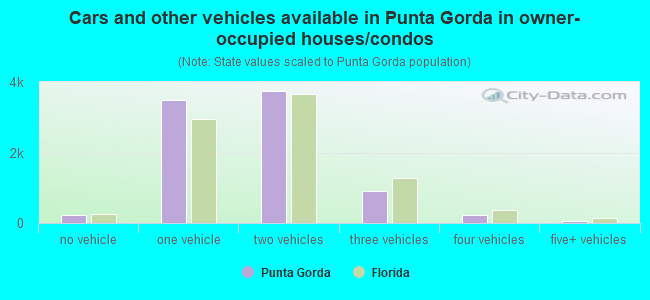 Cars and other vehicles available in Punta Gorda in owner-occupied houses/condos