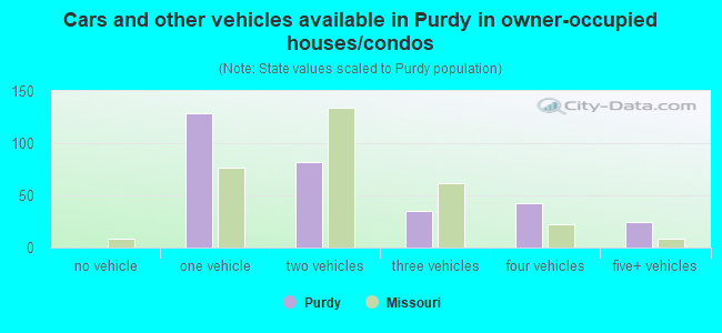 Cars and other vehicles available in Purdy in owner-occupied houses/condos