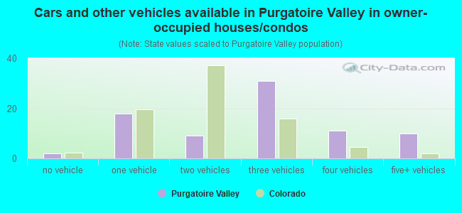 Cars and other vehicles available in Purgatoire Valley in owner-occupied houses/condos