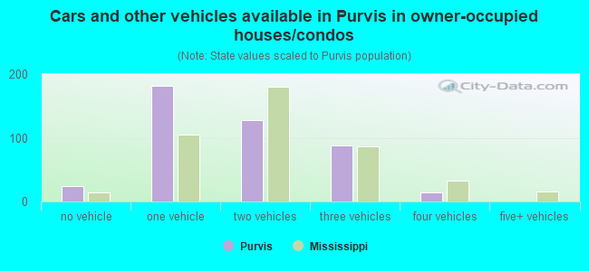 Cars and other vehicles available in Purvis in owner-occupied houses/condos