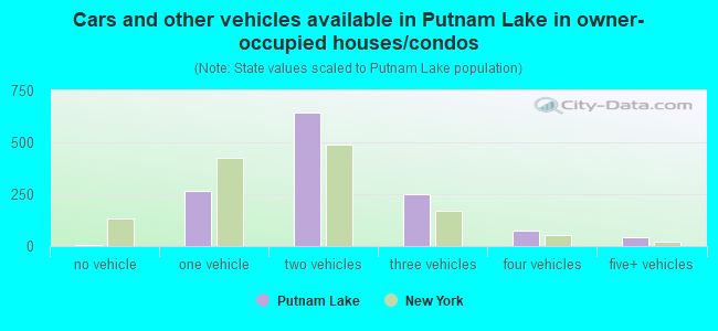 Cars and other vehicles available in Putnam Lake in owner-occupied houses/condos