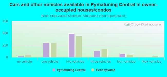 Cars and other vehicles available in Pymatuning Central in owner-occupied houses/condos