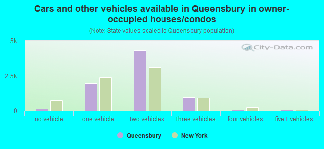 Cars and other vehicles available in Queensbury in owner-occupied houses/condos