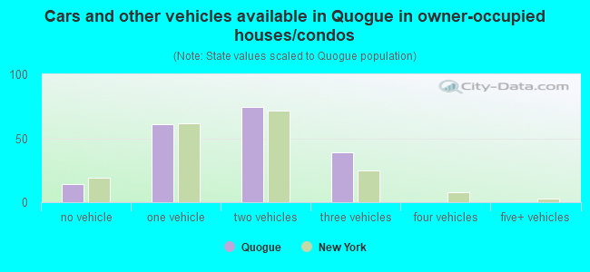 Cars and other vehicles available in Quogue in owner-occupied houses/condos