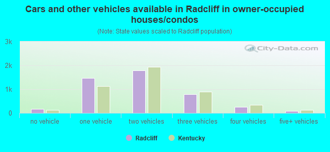 Cars and other vehicles available in Radcliff in owner-occupied houses/condos