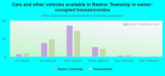 Cars and other vehicles available in Radnor Township in owner-occupied houses/condos
