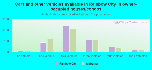 Cars and other vehicles available in Rainbow City in owner-occupied houses/condos