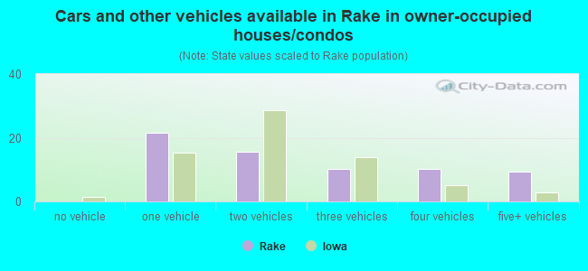 Cars and other vehicles available in Rake in owner-occupied houses/condos