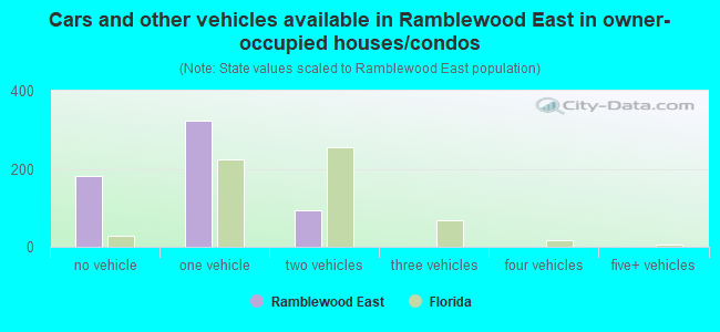 Cars and other vehicles available in Ramblewood East in owner-occupied houses/condos