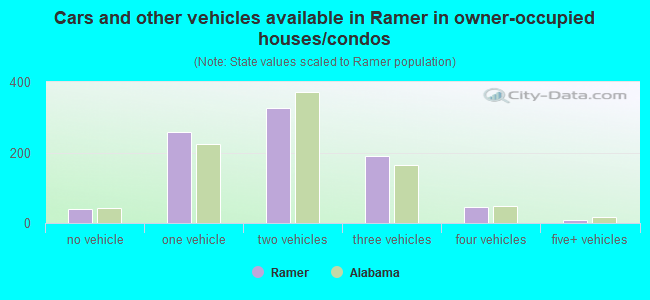 Cars and other vehicles available in Ramer in owner-occupied houses/condos
