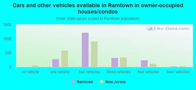Cars and other vehicles available in Ramtown in owner-occupied houses/condos