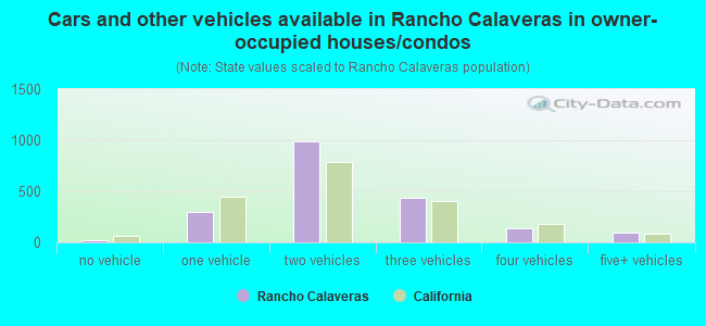 Cars and other vehicles available in Rancho Calaveras in owner-occupied houses/condos