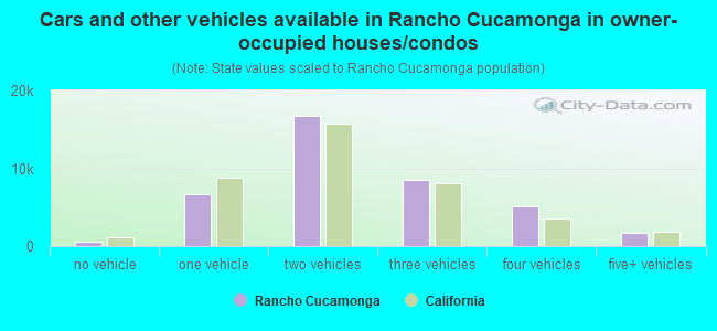Cars and other vehicles available in Rancho Cucamonga in owner-occupied houses/condos