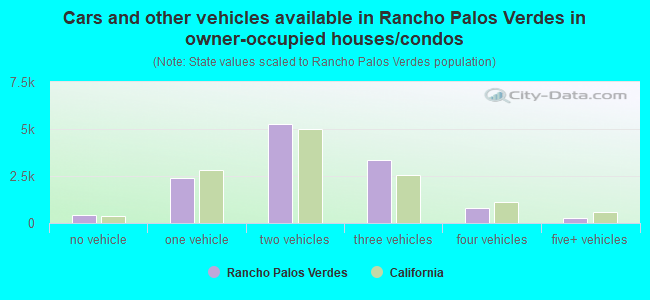 Cars and other vehicles available in Rancho Palos Verdes in owner-occupied houses/condos