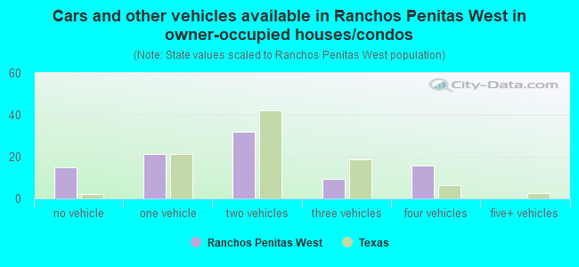 Cars and other vehicles available in Ranchos Penitas West in owner-occupied houses/condos