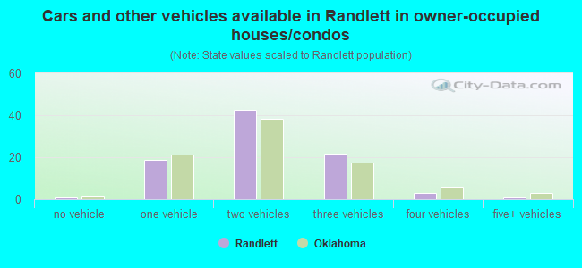 Cars and other vehicles available in Randlett in owner-occupied houses/condos