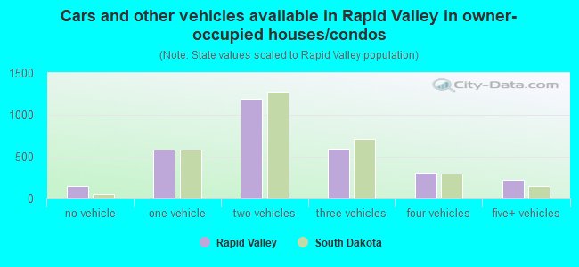 Cars and other vehicles available in Rapid Valley in owner-occupied houses/condos