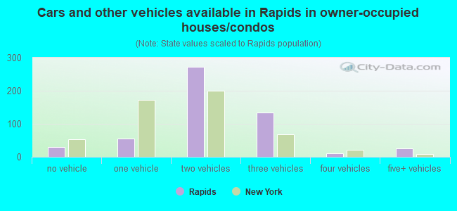 Cars and other vehicles available in Rapids in owner-occupied houses/condos