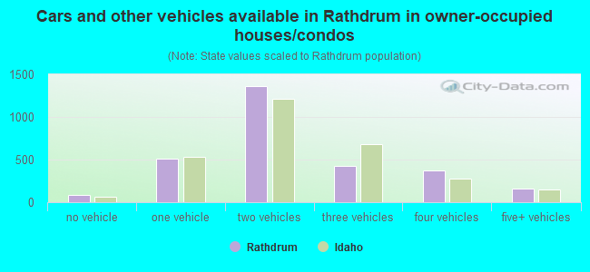 Cars and other vehicles available in Rathdrum in owner-occupied houses/condos