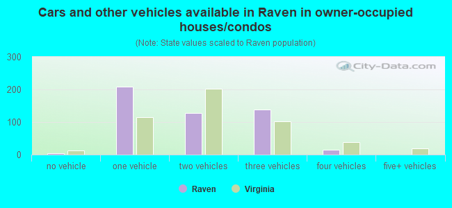 Cars and other vehicles available in Raven in owner-occupied houses/condos