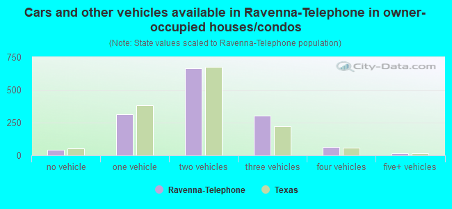 Cars and other vehicles available in Ravenna-Telephone in owner-occupied houses/condos