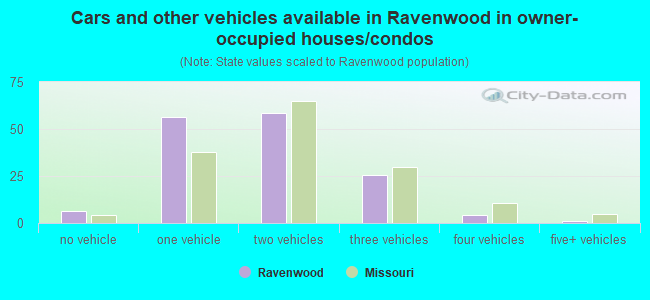 Cars and other vehicles available in Ravenwood in owner-occupied houses/condos