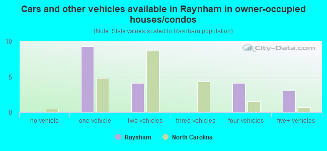 Cars and other vehicles available in Raynham in owner-occupied houses/condos