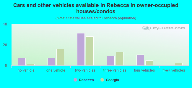 Cars and other vehicles available in Rebecca in owner-occupied houses/condos