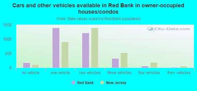Cars and other vehicles available in Red Bank in owner-occupied houses/condos