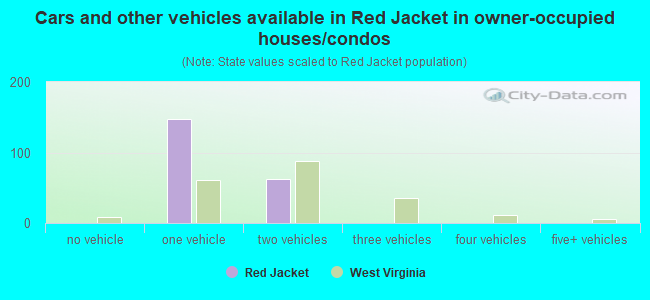 Cars and other vehicles available in Red Jacket in owner-occupied houses/condos