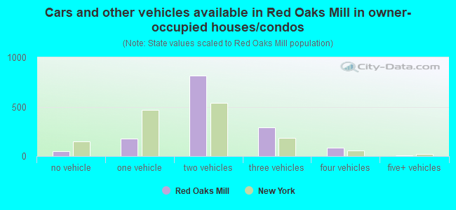 Cars and other vehicles available in Red Oaks Mill in owner-occupied houses/condos