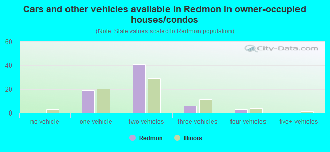 Cars and other vehicles available in Redmon in owner-occupied houses/condos