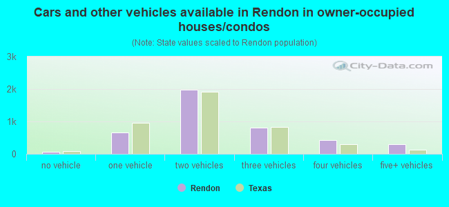 Cars and other vehicles available in Rendon in owner-occupied houses/condos