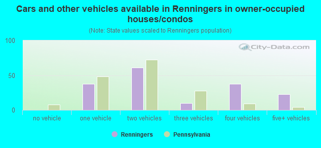 Cars and other vehicles available in Renningers in owner-occupied houses/condos