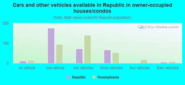 Cars and other vehicles available in Republic in owner-occupied houses/condos