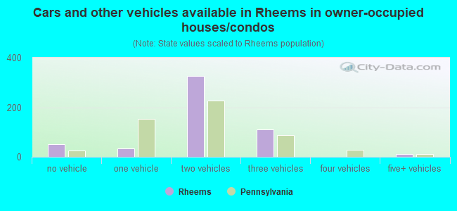 Cars and other vehicles available in Rheems in owner-occupied houses/condos
